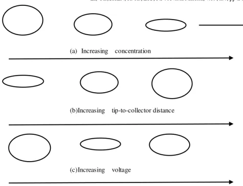 Figure 5: The change of bead morphology in the  electrospinning  and bubble-electrospinning         