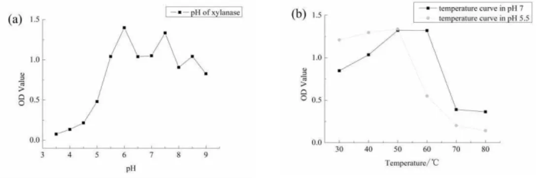Figure  2:  Reducing  sugar  yield  during  the  enzyme  hydrolysis  with  different  xylanase  concentration:  Hydrolysis  was  carried out at 50°C and pH 7 