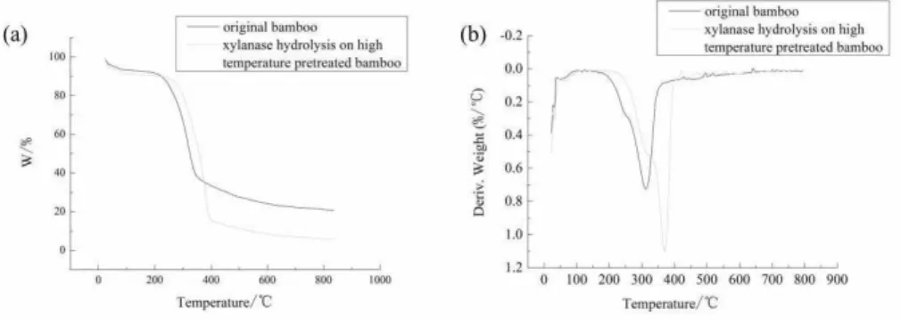 Figure  5:  TG  and  DTG curves  of  bamboo  with  different  processes:  (a).  the  loss  of  weight  of  thermal  decomposition  (TG), (b)