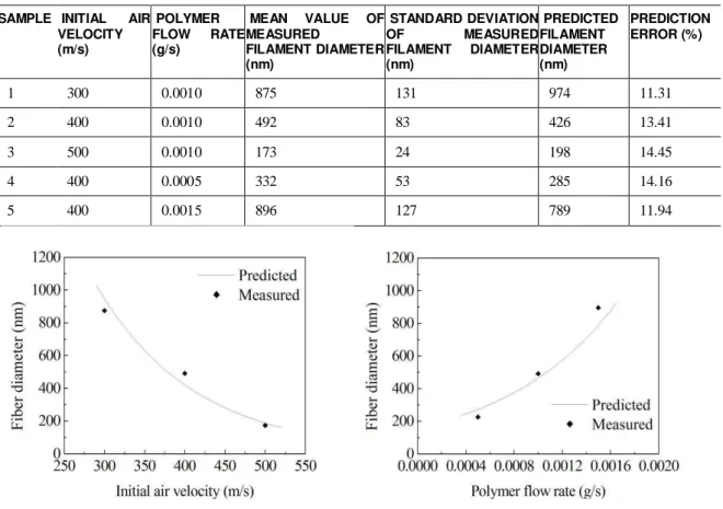 Table 1: Varied processing parameters, measured and predicted fiber diameters. 