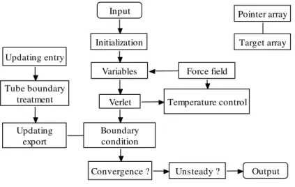 Figure 2:  Program chart 