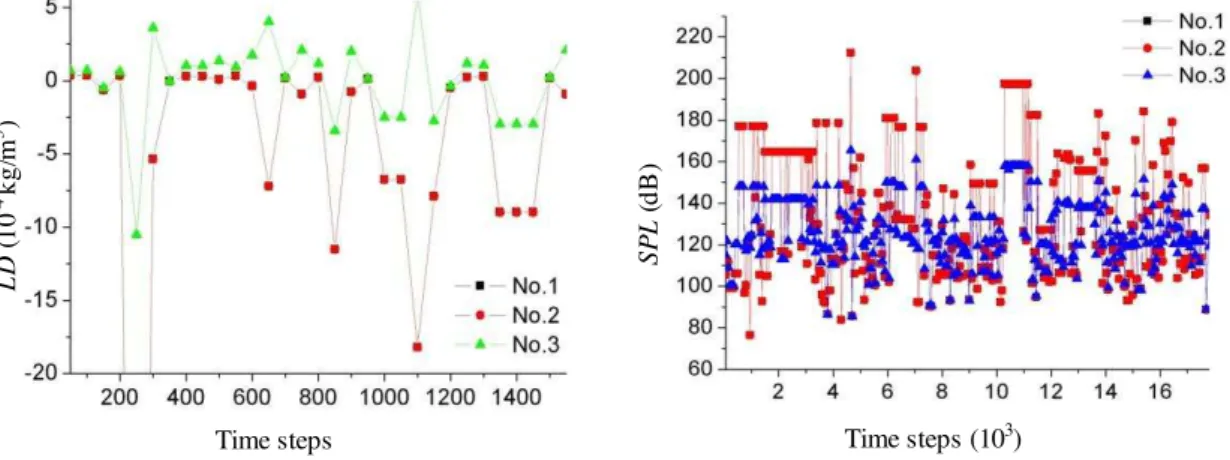 Figure 5: LD comparison at the 10d place                                        Figure 6: The SPL values at the nozzle                axis in case 1                                                                            in case 2 
