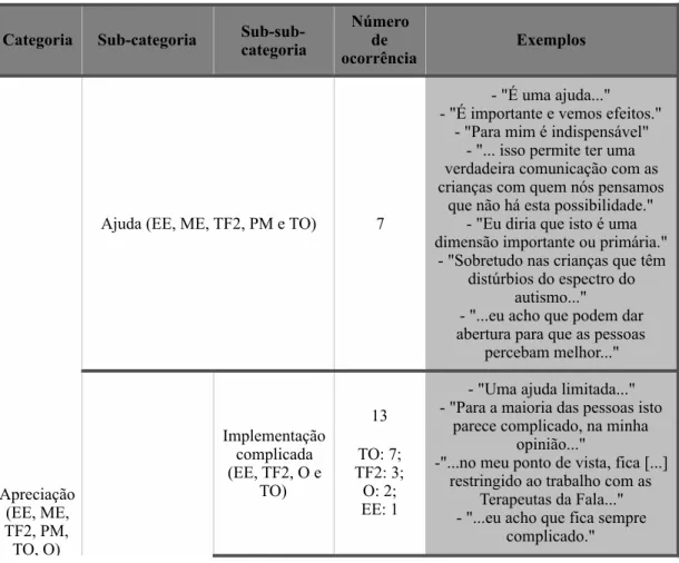 Tabela 4: Pergunta 5: O que pensa sobre o uso da CAA em crianças com PNM?