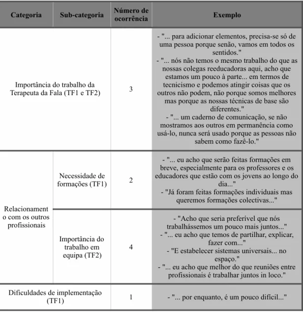 Tabela 9: Pergunta reservada às Terapeutas da Fala 1: Enquanto terapeuta da fala, quais os aspetos que  considera mais importantes para a implementação da CAA?