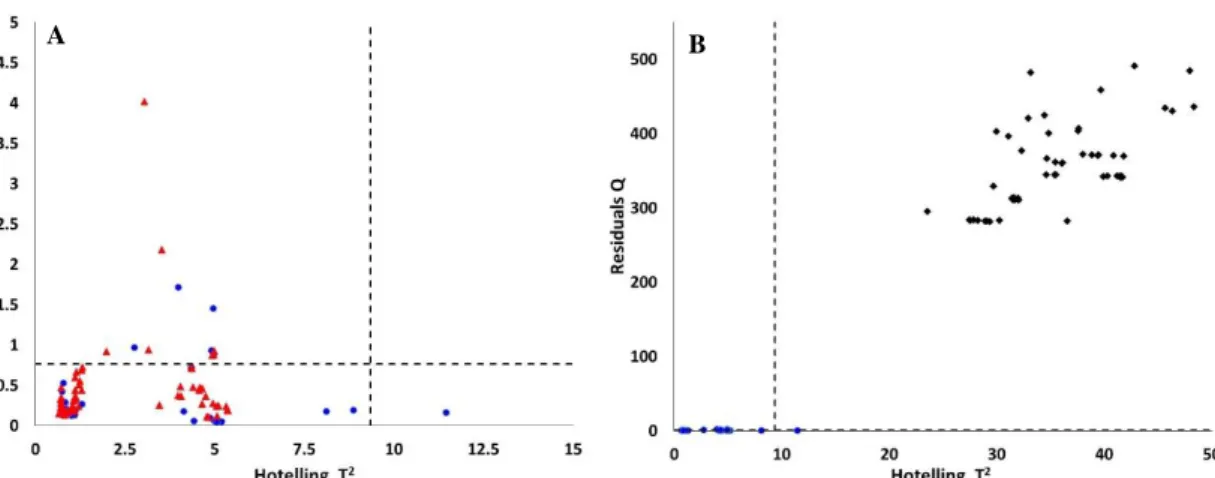 Figure 5: Dispersion plot of Hotelling T 2  versus residuals Q statistics for (A) the training  subset (●) and test subset (▲) and (B) training subset (●) and unmodelled counterfeits 