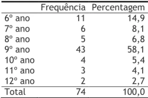 Tabela 5:  Habilitações  Frequência  Percentagem  6º ano  11  14,9  7º ano  6  8,1  8º ano  5  6,8  9º ano  43  58,1  10º ano  4  5,4  11º ano  3  4,1  12º ano  2  2,7  Total  74  100,0 