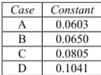 Figure 3 shows the state of the air conditioning of room 2.12  (please note that different y-values were used for the 4  methods, for the sake of clarity)