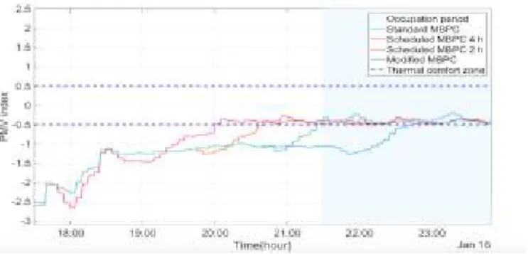 Figure 4 – PMV evolution with the 4 MBPC approaches  Table 3. Energy, cost and percentage of PMV violation for 