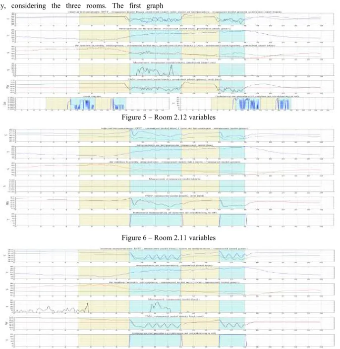 Figure 3 – Air conditioning states, with the four approaches  For visual representation of the thermal comfort criterion, the  PMV evolutions for all approaches are plotted in figure  4