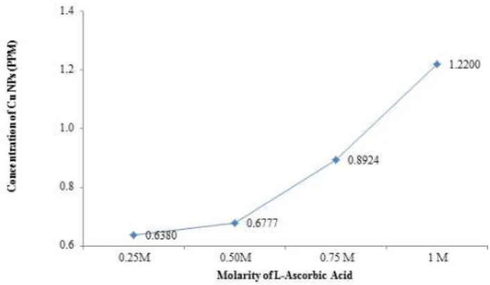 Figure 3:  Relation of Cu NPs concentration and Absorption. 