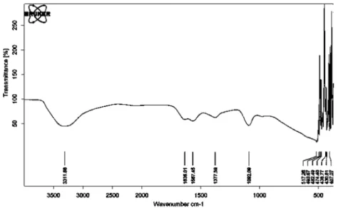 Figure 6: XRD of Copper Nanoparticles. 