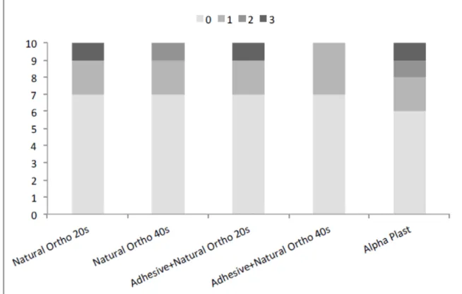 Figure 2: Adhesive Remnant Index (ARI) score repartitions for10 samples within 5 different groups 
