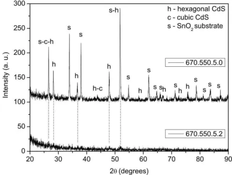Figure 3: Grazing  incidence x-ray diffraction of CSS-CdS films grown with oxygen (670-550-5-2) and without oxygen  (670-550-5-0)