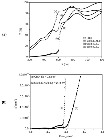 Figure 4: Optical properties of CBD and CSS-CdS films grown at different conditions:  a) transmittance spectra; b) ab- ab-sorption coefficient versus photon energy for bandgap determination
