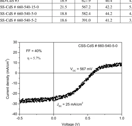Figure 5: J x V curve of a CdS/CdTe solar cell.  