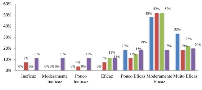 Gráfico  VII  -  Distribuição  da  amostra  segundo  o  nível  de  eficácia  de  ações  para  aumentar a adesão à HM