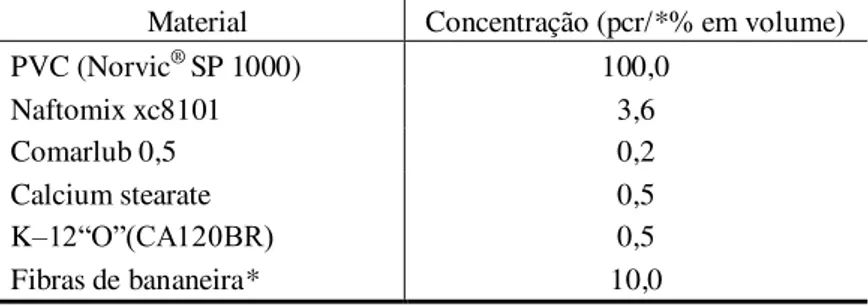 Tabela 1: Formulação utilizada nos compósitos de PVC/FB. 