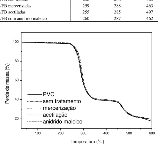 Figura 2: Curvas de termogravimetria dos compósitos PVC/FB com e sem tratamento 