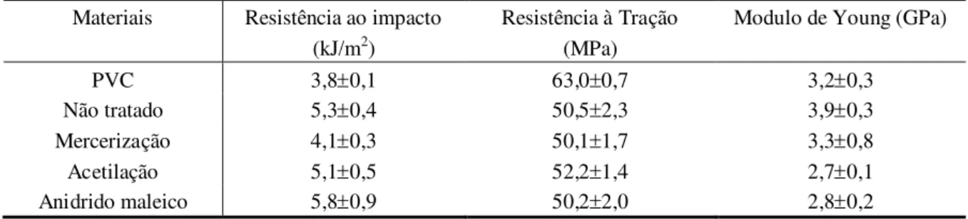 Tabela 3: Efeito do tratamento das fibras de bananeira nas propriedades mecânicas dos compósitos de PVC/FB