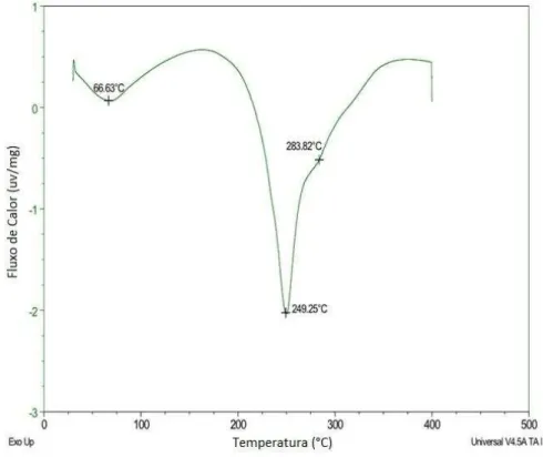 Figura 5: Curva de DSC das microcápsulas Preenchidas-SDS (10 o C/min em N 2 ). 