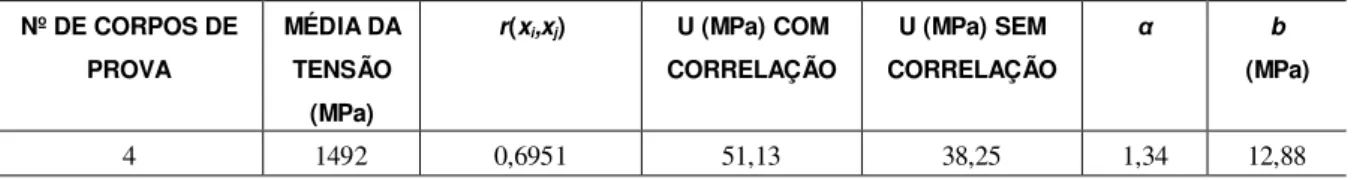 Tabela 7: Valores do aço ABNT 4340, considerando-se três corpos de prova 