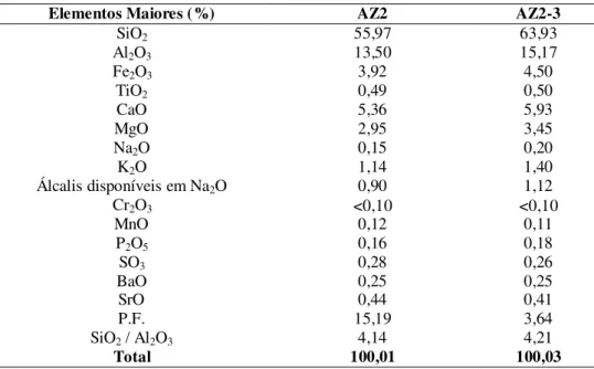 Tabela 1: Análise química. 
