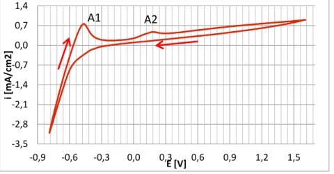 Figura 13. Voltametría cíclica a 65°C.
