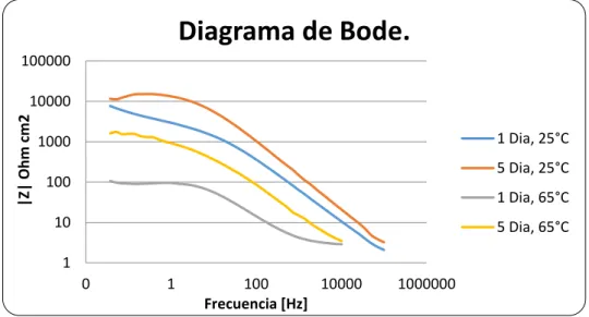 Figura 6. Diagrama de bode: |Impedancia| vs Frecuencia. 