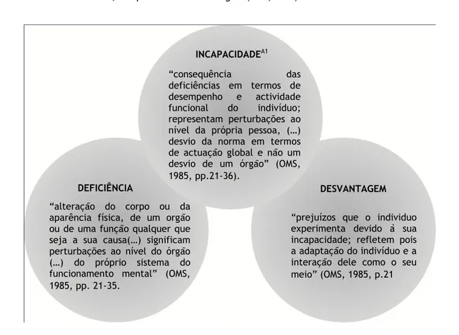 Figura  10.  Principais  definições  da  CIDID.  Elaborado  a  partir  da  Classificação  Internacional  de  Deficiências, Incapacidade e Desvantagem (OMS, 1985)