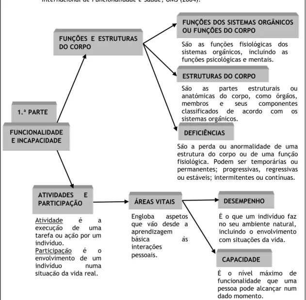 Figura  11.  Estrutura  organizativa  da  1.ª  parte  da  CIF.  Elaborado  a  partir  de  Classificação  Internacional de Funcionalidade e Saúde, OMS (2004)