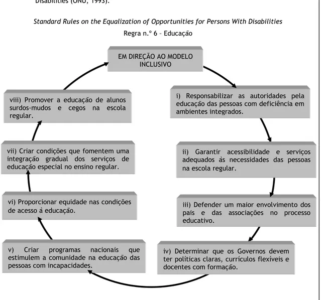 Figura  2.  Elaborado  a  partir  de  Standard  Rules  on  the  Equalization  to  Opportunities  for  Persons  with  Disabilities (ONU, 1993)