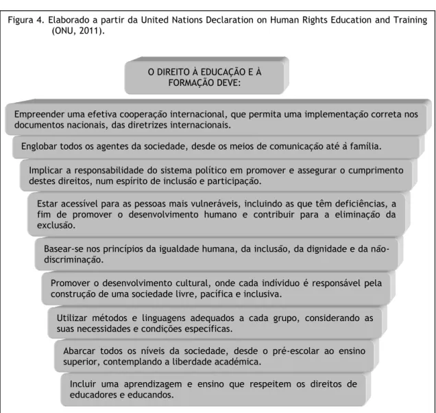 Figura 4. Elaborado a partir da United Nations Declaration on Human Rights Education and Training  (ONU, 2011)
