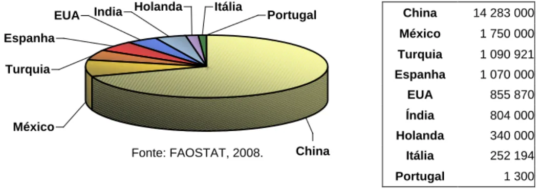 Figura 7 – Maiores produtores de pimentos doces e picantes em 2007 (t)  e produção de Portugal