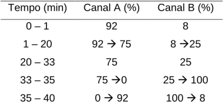 Tabela 2. Gradiente da fase móvel para a detecção de marcadores em amostras de  Cynara scolymus 