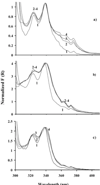 Fig. 1 shows the ground state absorption spectra of pyrene–