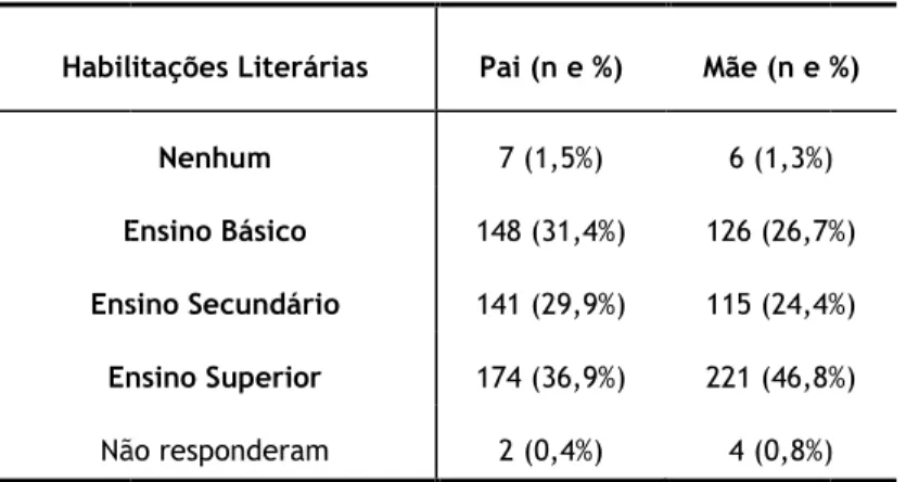 Tabela 4 - Distribuição das habilitações literárias dos pais0510152025303540455,9%% Habilitações Literárias Ensino Básico Ensino Secundário Ensino  Não responderam