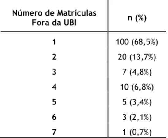 Tabela  5  -  Distribuição  do  número  de  matrículas  fora  da  UBI  dos  alunos  que  já  haviam  frequentado  outros estabelecimentos de ensino superior 