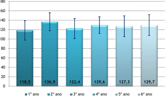 Figura 2 - Média e desvio padrão da pontuação total do DREEM por ano curricular