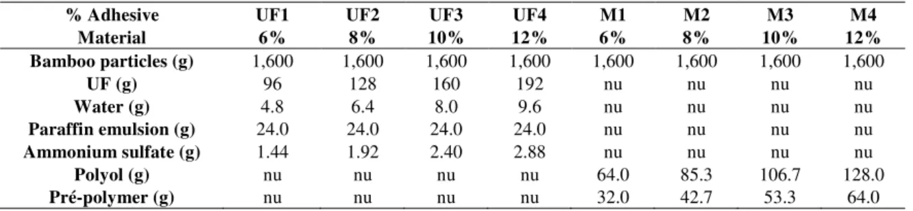 Table 1 : Composition of particleboard with UF and castor oil based adhesive M  