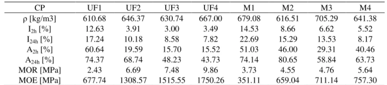 Table 3: Mean values of physical and mechanical properties  