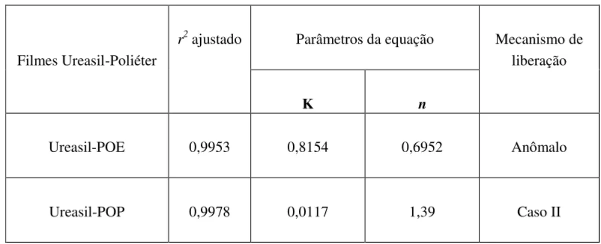 Tabela 2: Valores do expoente n calculado para as curvas de liberação da sulfadiazina de prata a partir dos filmes  híbridos ureasil-POP e ureasil-POE