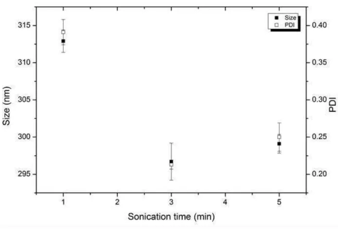 Figure 1: Influence of the time of emulsification by sonication on the average hydrodynamic size and PDI of the result- result-ing MagPCL-NC