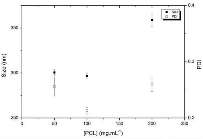 Figure 2: Influence of the PCL concentration on the average hydrodynamic size and PDI of the resulting MagPCL-NC