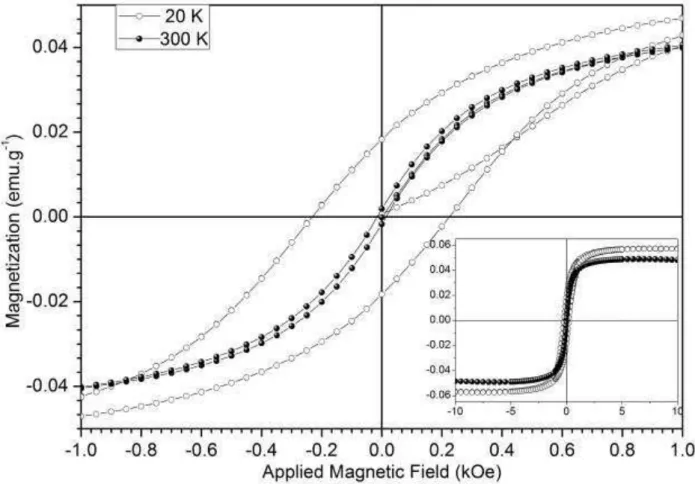 Figure 5: Magnetization as a function of applied magnetic field performed 20K and 300 K of Mag-loaded PCL nanocap- nanocap-sules