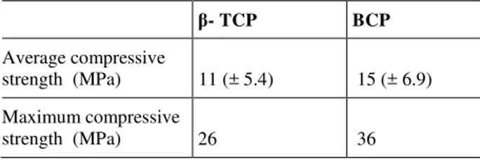 Table 2: Mean and maximum compressive strength values  of β -TCP and BCP scaffolds. 