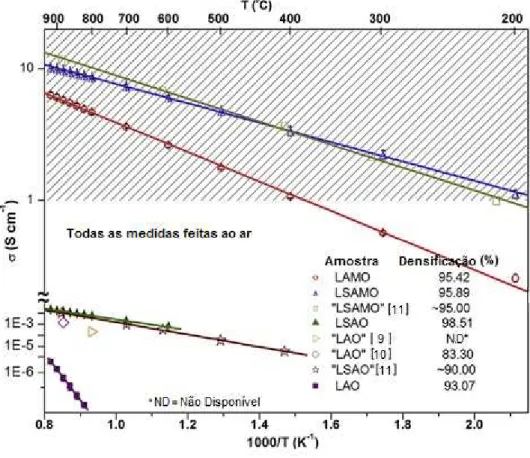 Figura 1: Variação da condutividade total em função da temperatura para amostras densificadas de pós cerâmicos para  anodos multifuncionais [8]