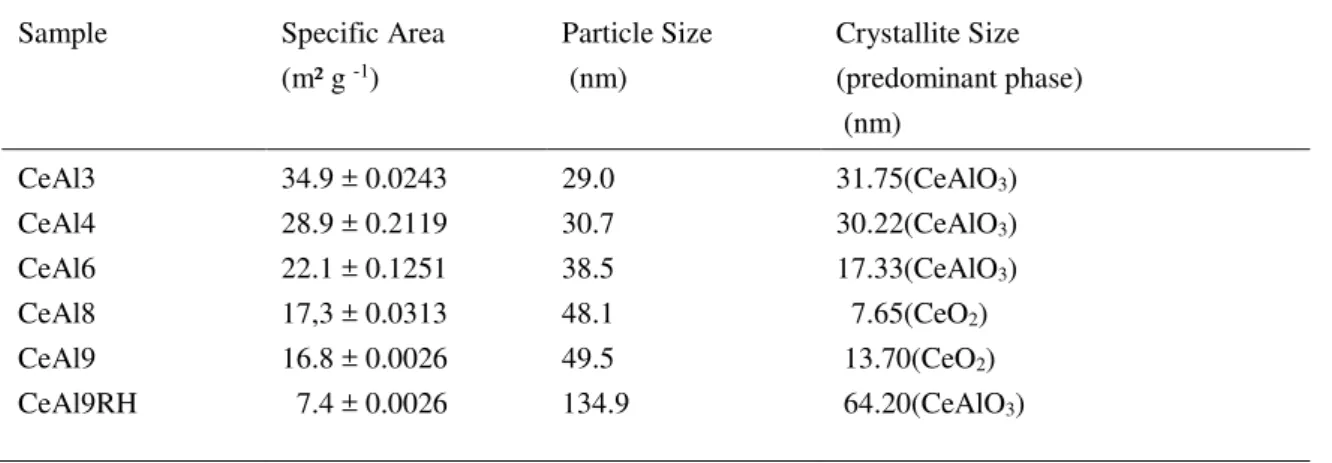 Table 1: Surface area, particle size and crystallite size of the ceramic electrocatalytic powder for SOFC anode to operate  with the direct utilization of ethanol [7]