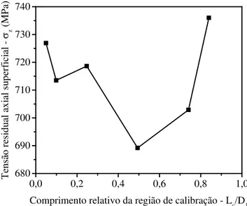 Figura 8:  Relação entre o comprimento relativo da região de calibração (Lc/D1) e a tensão residual axial superficial (σ z )