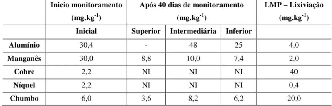 Tabela 1: Concentrações dos elementos trações e LMP pela NBR 10.004/04 para lixiviação  Inicio monitoramento 