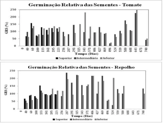 Figura 4: Germinação Relativa das Sementes (%) para as sementes de tomate e repolho. 